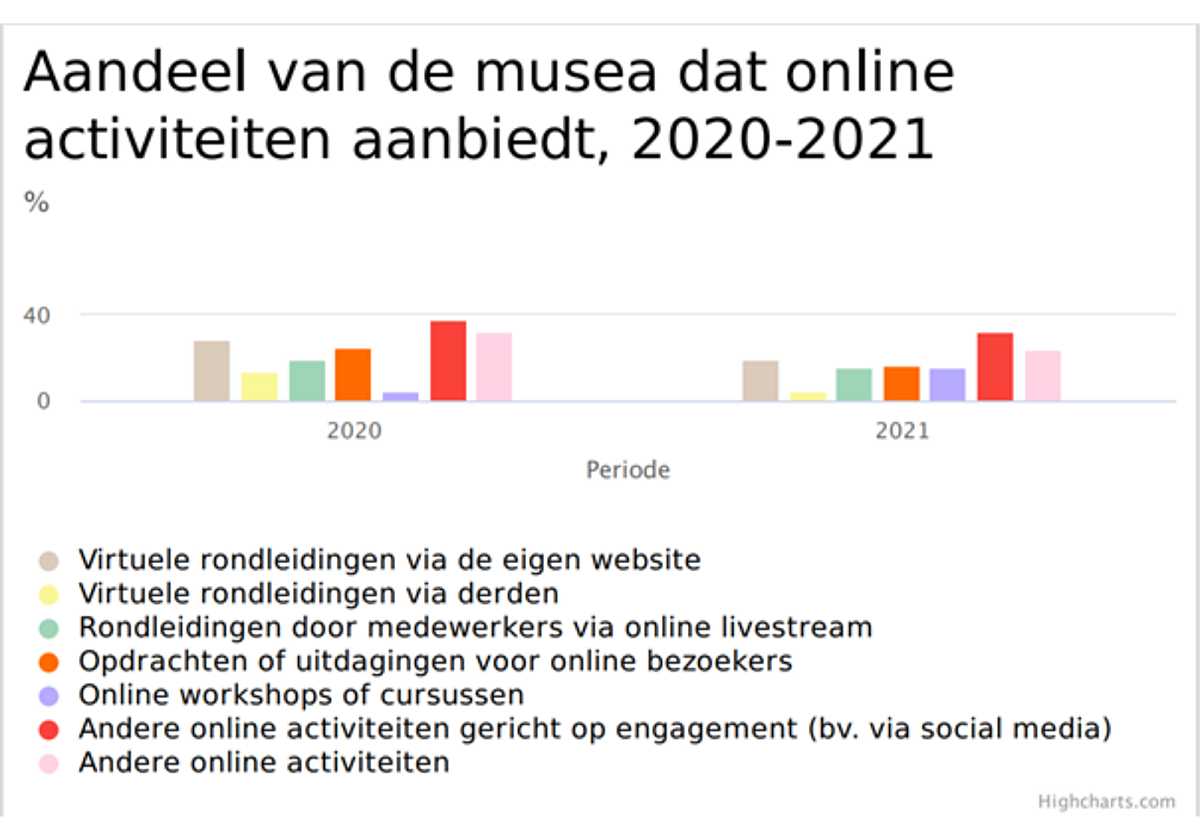 Een vergelijking tussen 2020 en 2021 in het aandeel van musea dat online activiteiten aanbiedt. In 2021 was op alle factoren (virtuele rondleiding via eigen website, virtuele rondleiding via derden, rondleidingen door medewerkers via online stream, opdrachten of uitdagingen voor online bezoekers en andere online activiteiten) minder aanbod, behalve op online workshops of cursussen.