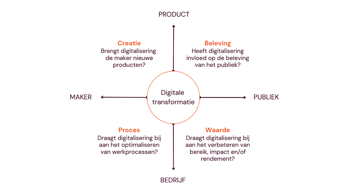 Kwadrant met de vier assen van het DEN Focusmodel. Het focusmodel is een hulpmiddel voor het ontwikkelen van een strategie voor digitale transformatie in culturele organisaties. Er zijn vier assen, met in het midden ‘Digitale transformatie’. Op het einde van de as links van het midden staat ‘Maker’. Op het einde van de as rechts van het midden staat ‘Publiek’.  Op het einde van de as boven het midden staat ‘Product’. Op het einde van de as onder het midden staat ‘Bedrijf’. 

Linksboven staat tussen ‘Maker’ en ‘Product’ het kwadrant ‘Creatie’ met de vraag ‘Brengt digitalisering de maker nieuwe producten?’ 

Rechtsboven staat tussen ‘Product’ en ‘Publiek’ het kwadrant ‘Beleving’ met de vraag ‘Heeft digitalisering invloed op de beleving van het publiek?’ 

Linksonder staat tussen ‘Maker’ en ‘Bedrijf’ het kwadrant ‘Proces’ met de vraag ‘Draagt digitalisering bij aan het optimaliseren van de werkprocessen?’ 

Rechtsonder staat tussen ‘Publiek’ en ‘Bedrijf’ het kwadrant ‘Waarde’ met de vraag ‘Draagt digitalisering bij aan het verbeteren van bereik, impact en/of rendement?’